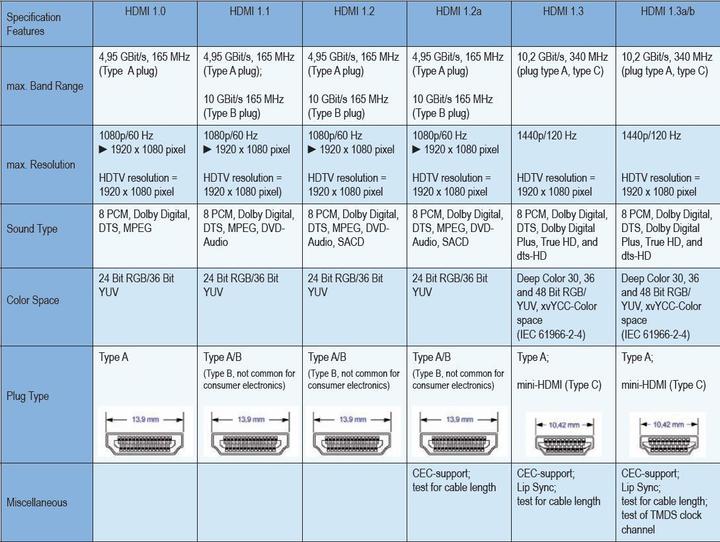 Actual product image Goobay HDMI (Typ A) — HDMI (Typ A) (3 m, HDMI, 2.0)