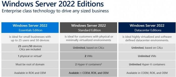 Productafbeelding Microsoft Windows Server 2022 Standard 24 Core, OEM, Duits (1 Gebruiker, onbeperkt)