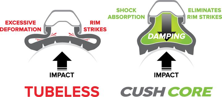 Actual product image CushCore Pro Set 29