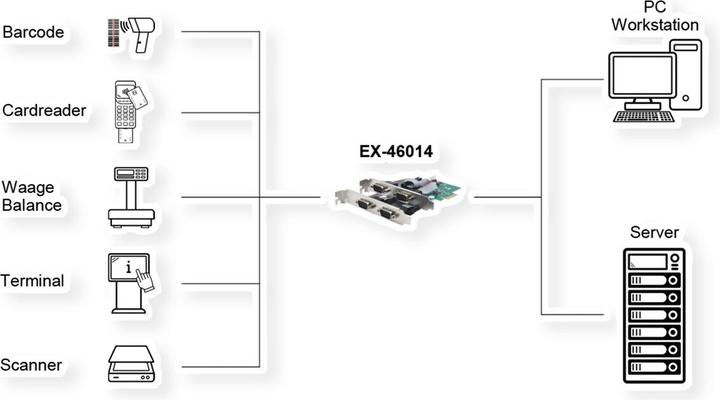 Actual product image Exsys GmbH PCIe 4S Serial RS-232 Card (ASIX)