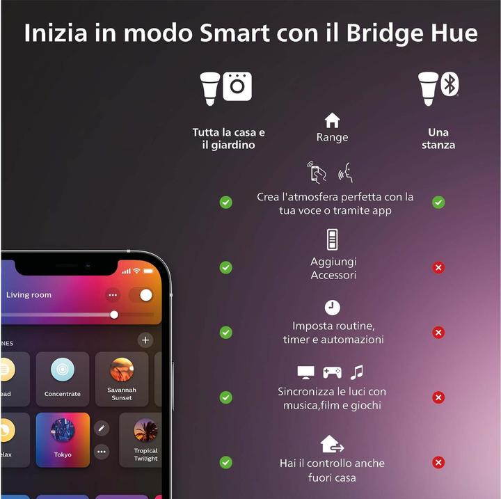 Immagine prodotto Philips Hue Fugato (1600 lm, GU10)