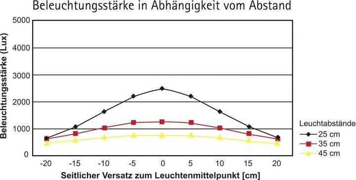 Immagine prodotto Maul MAULpirro (726 lm)
