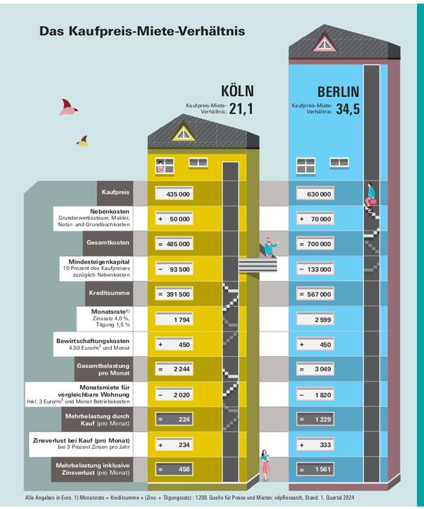 Produktbild Mieten oder kaufen? (Deutsch, Stiftung Warentest, 2024)