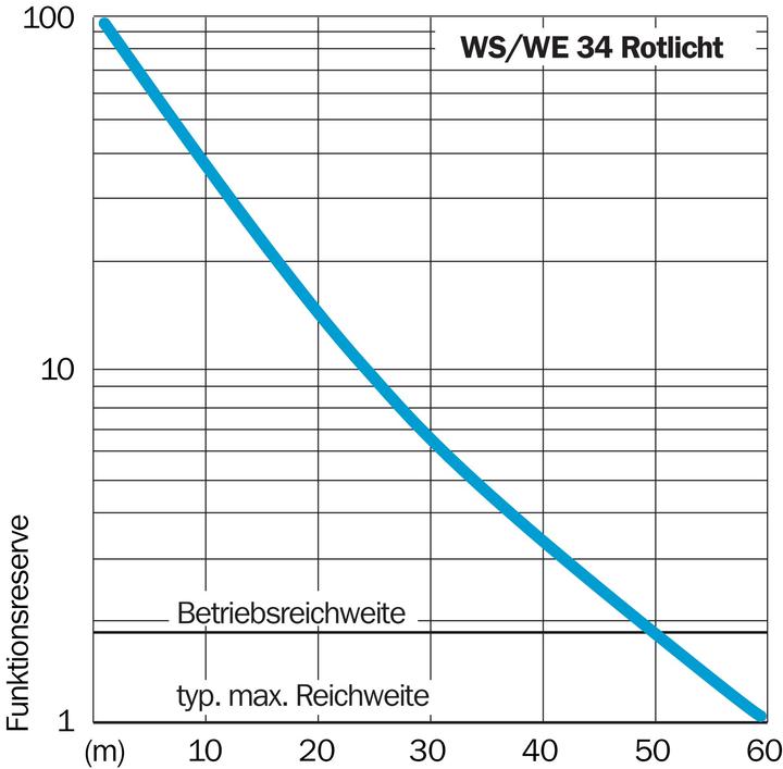 Actual product image Sick WS/WE34-R230