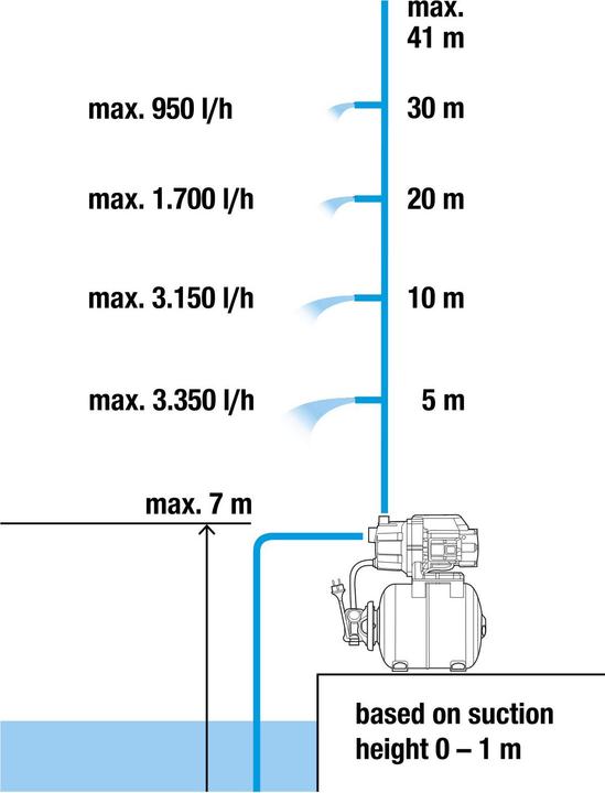 Actual product image Gardena Domestic waterworks 3700/4 (Domestic water pump)