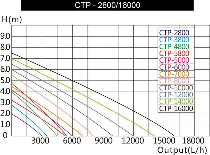 Produktbild SunSun CTP-8000 SuperECO 8000 l/h / 70 W Teichpumpe Filterpumpe Bachlaufpumpe