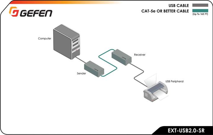 Image du produit Gefen Extender USB 2.0 SR via un émetteur et un récepteur CAT-5 Unités
