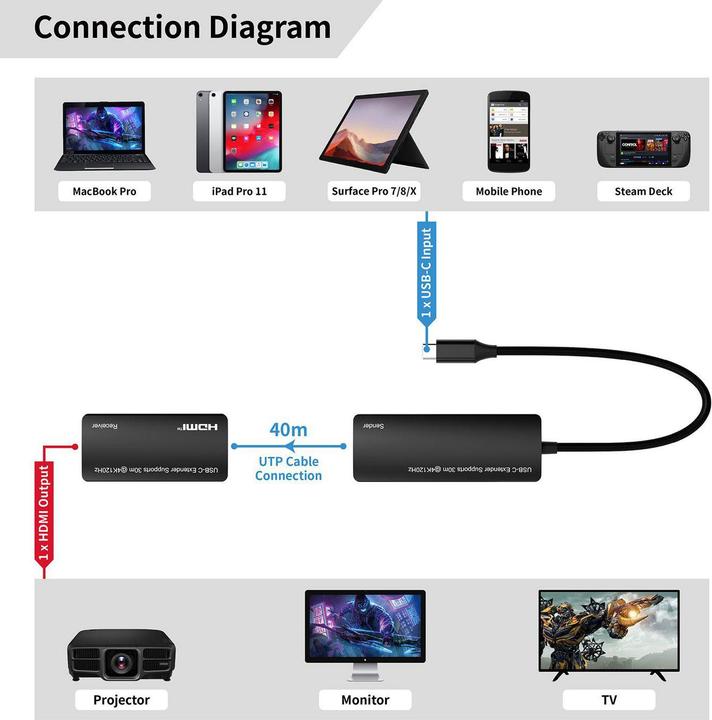 Actual product image MicroConnect USB-C to HDMI Extender via (30 m)