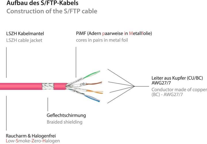 Produktbild Good Connections RNS® Patchkabel mit Rastnasenschutz, Cat. 6A, S/FTP, PiMF, halogenfrei, 500MHz, magenta, 20m (S/FTP, CAT6a, 20 m)