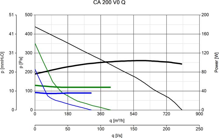 Produktbild Vortice CA 200 V0 Q