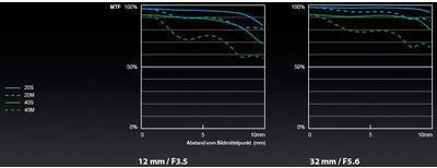 Image du produit Panasonic 12-32mm f/3.5-5.6 ASPH. Mega O.I.S. (Micro Four Thirds, Micro Four Thirds)