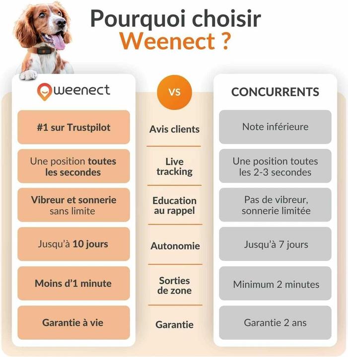 Actual product image Weenect GPS tracker (Dog)