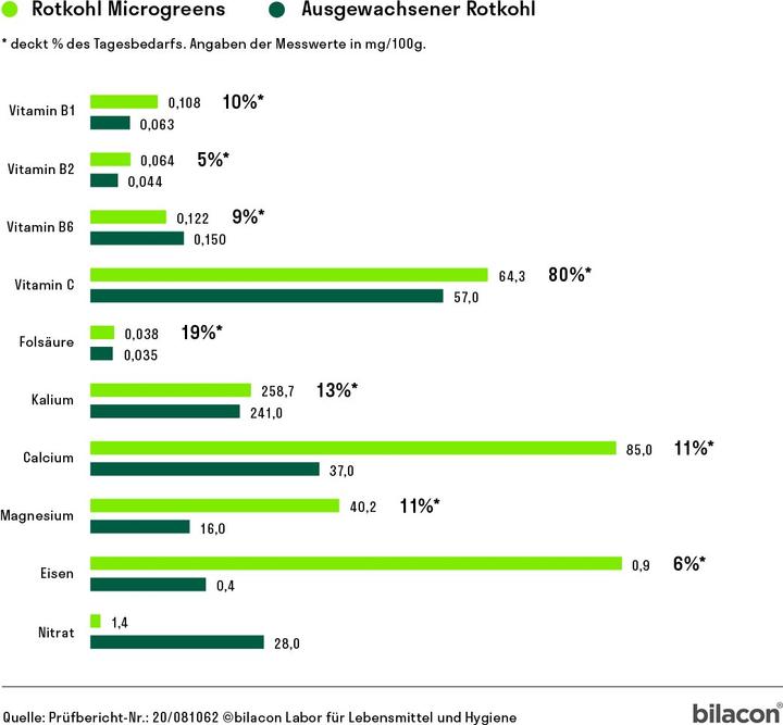 Actual product image Heimgart Red Cabbage (Seedlings)