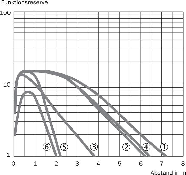 Actual product image Sick Reflection light barrier