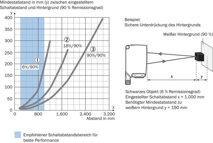 Produktbild Sick Kompakt-Lichtschranke (3 m)