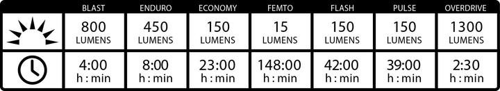 Image du produit Lezyne Macro Drive 1300XXL / Strip Pro (1300 lm, 300 lm)