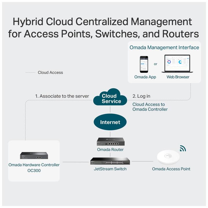 Produktbild TP-Link Omada OC300 (2 Ports)