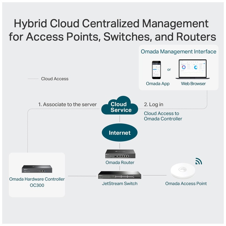 Produktbild TP-Link Omada OC300 (2 Ports)