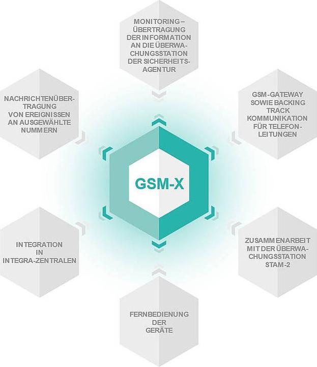 Produktbild Satel GSM-X-ETH - Ethernetmodul für GSM-X Wählgerät