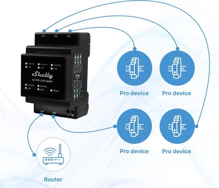 Actual product image Shelly LAN Switch (5 Ports)