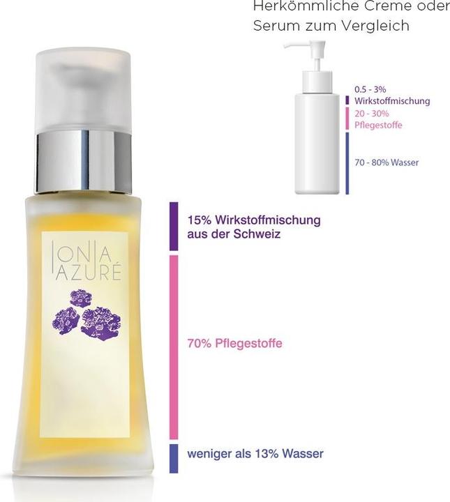 Produktbild Ionia Azuré Swiss Linum Actives After-sun (50 ml, After Sun Öl)