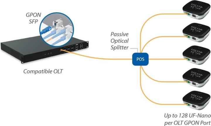 Produktbild Ubiquiti UFiber Nano G