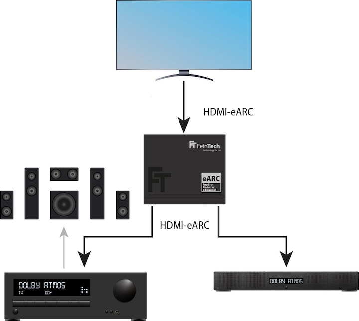Immagine prodotto FeinTech AX421 HDMI eARC Switch 1 TV x 2 Soundbar