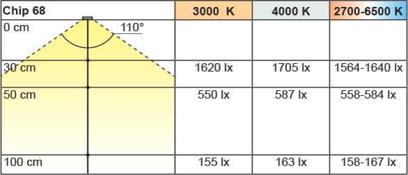 Produktbild L&S LED Ein-/Anbauleuchten Chip 68 12 V (300 lm)