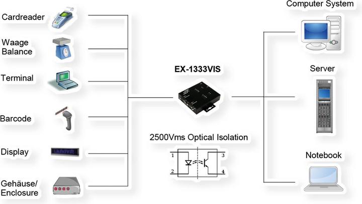 Produktbild Exsys EX-1333VIS