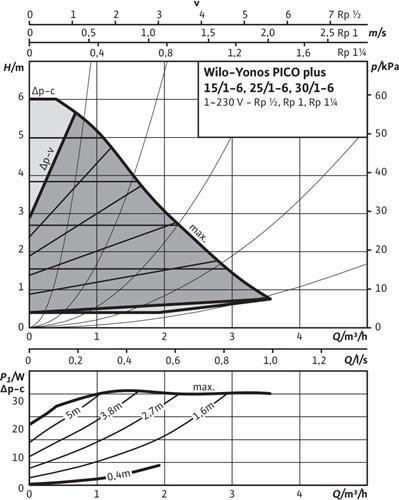 Productafbeelding Wilo Hoogrendementspomp Yonos PICO plus (Stromingspomp)