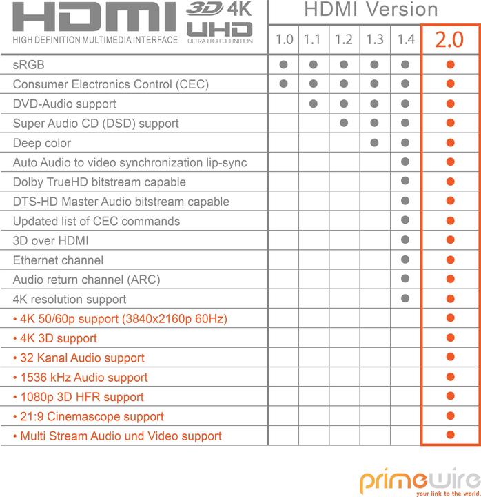 Produktbild Primewire HDMI Kabel 2.0b - 4k Ultra HD 2160p - 3D - Nylonummantelung - Vollmetall Stecker - 3 fach geschirmt (10 m, HDMI, 2.0b)