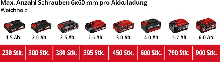 Produktbild Einhell TE-CD 18 Li E Solo (Akkubetrieb)