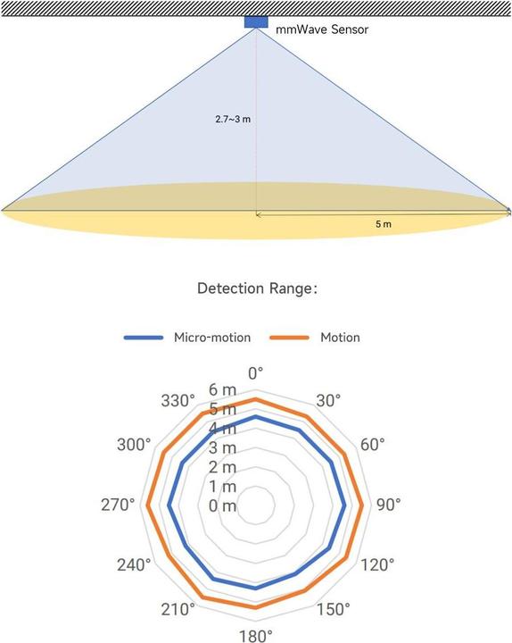 Image du produit WaveShare 24GHz HMMD mmWave Radar de personnes Capteur de présence S3KM1110