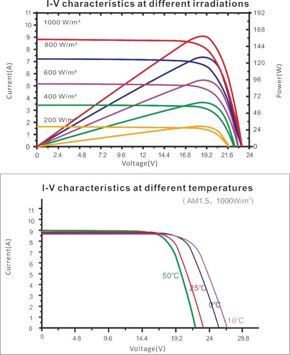 Produktbild Enjoy solar Monokristallines Solarmodul 150W/12V (150 W, 8.20 kg)