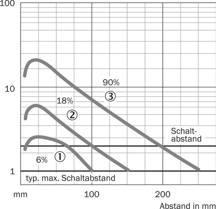 Actual product image Sick Diffuse reflection light scanner