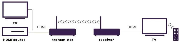 Produktbild Marmitek TV Anywhere Wireless HD 2 (100 m, HDCP, HDMI 1.4a)