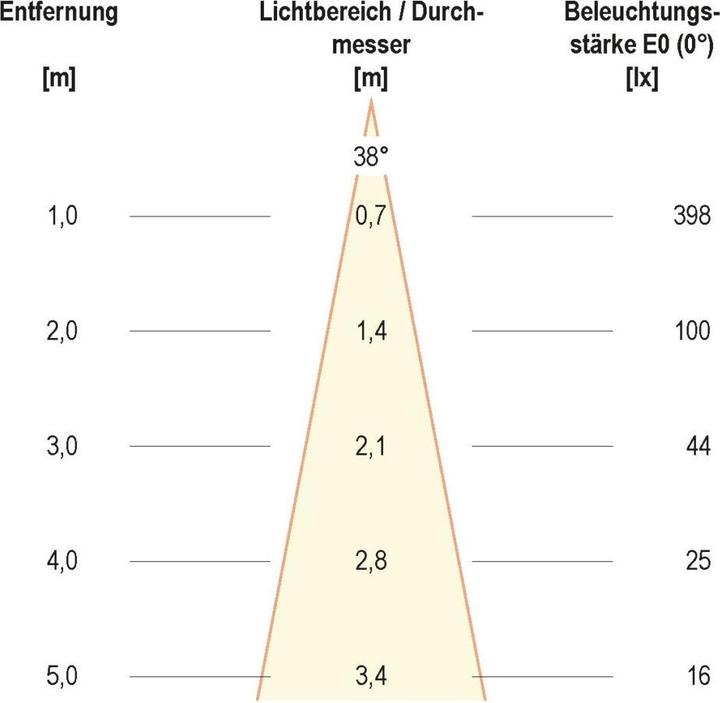 Produktbild EVN-Lichttechnik Lichttechnik P-LED Deckeneinbauleuchte PC20031602 (300 lm)