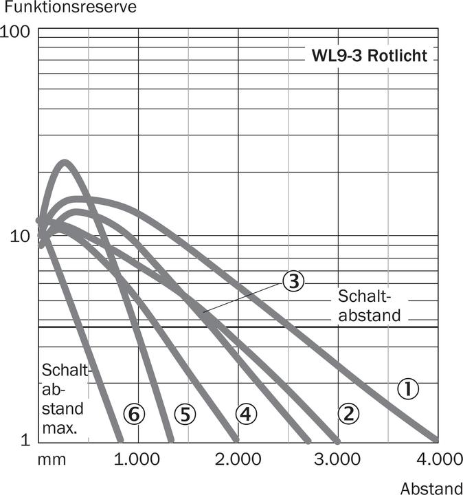 Produktbild Sick Klein-Lichtschranke