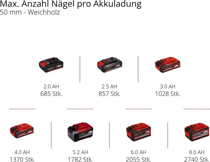 Produktbild Einhell Fixetto 18/50 N