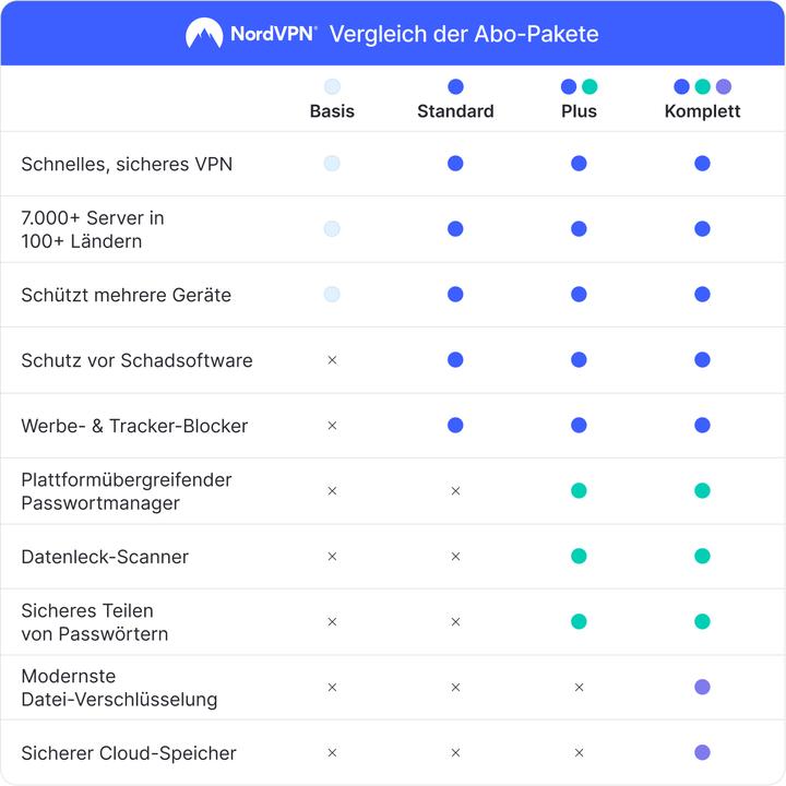 Produktbild NordVPN Plus (1 User, 10 Geräte/User, 12 Monate)
