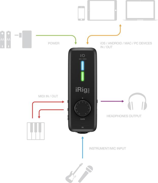 Produktbild IK Multimedia iRig PRO I/O (USB)