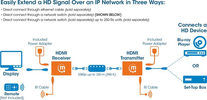 Actual product image Manhattan 1080p HDMI over IP Extender Kit Extends the 1080p signal with a switch and a network c...