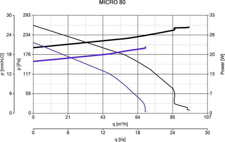 Produktbild Vortice Quadro Micro 80 AP