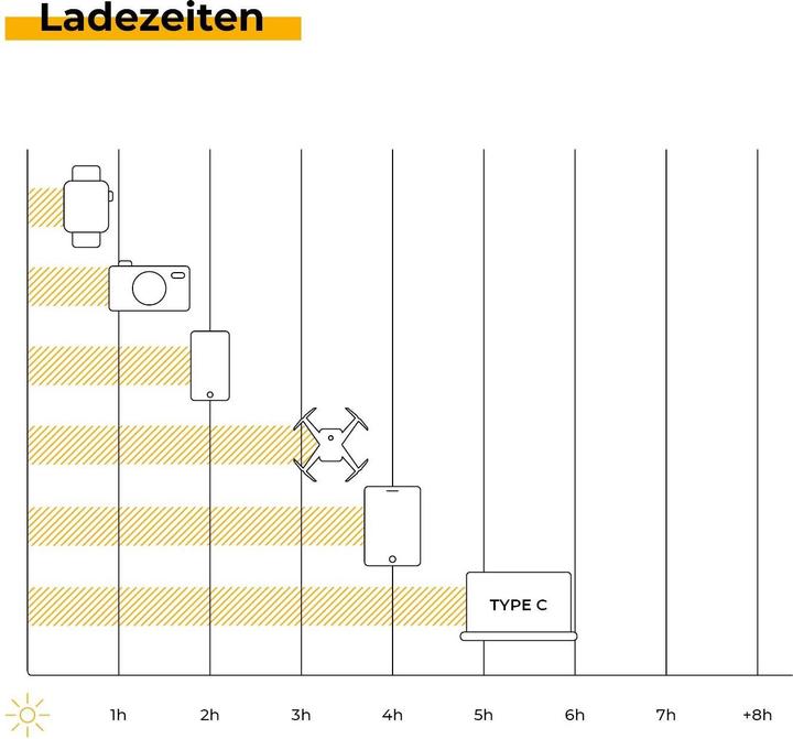 Produktbild Sunny Bag SunnyBag Sunbooster 28 146A 01 Solar-Ladegerät Ladestrom Solarzelle 2000 mA 28 W (28 W, 0.85 kg)