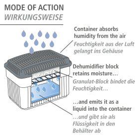 Actual product image Wenko Dehumidifier, 2x 1.0 kg (80 m²)