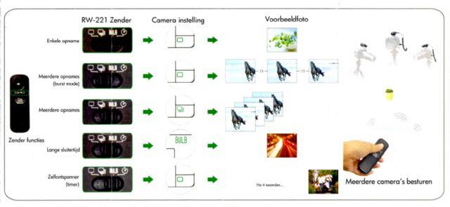 Image du produit Pixel Déclencheur à distance sans fil RW-221/E3 Oppilas pour Canon (Funk)