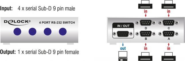 Produktbild Delock DB9 Switchbox 4Port manuell (4 Ports)