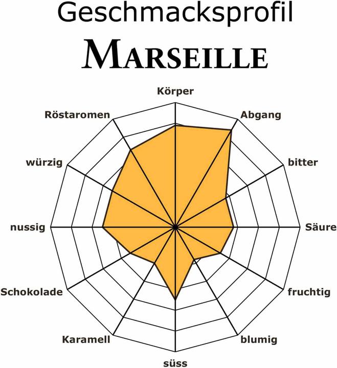 Produktbild RickliS Kaffeerösterei Marseille (240 x Port.)