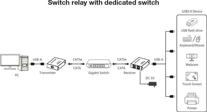 Nutritional values and ingredients Techly IUSB-EXTEND1504P (USB-A, 5 ports)