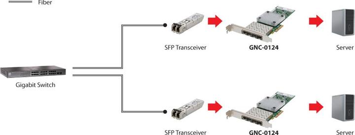 Actual product image LevelOne Gigabit SC Fiber PCIe Network Card 4xPCIe 4xSFP (PCI-E x4)